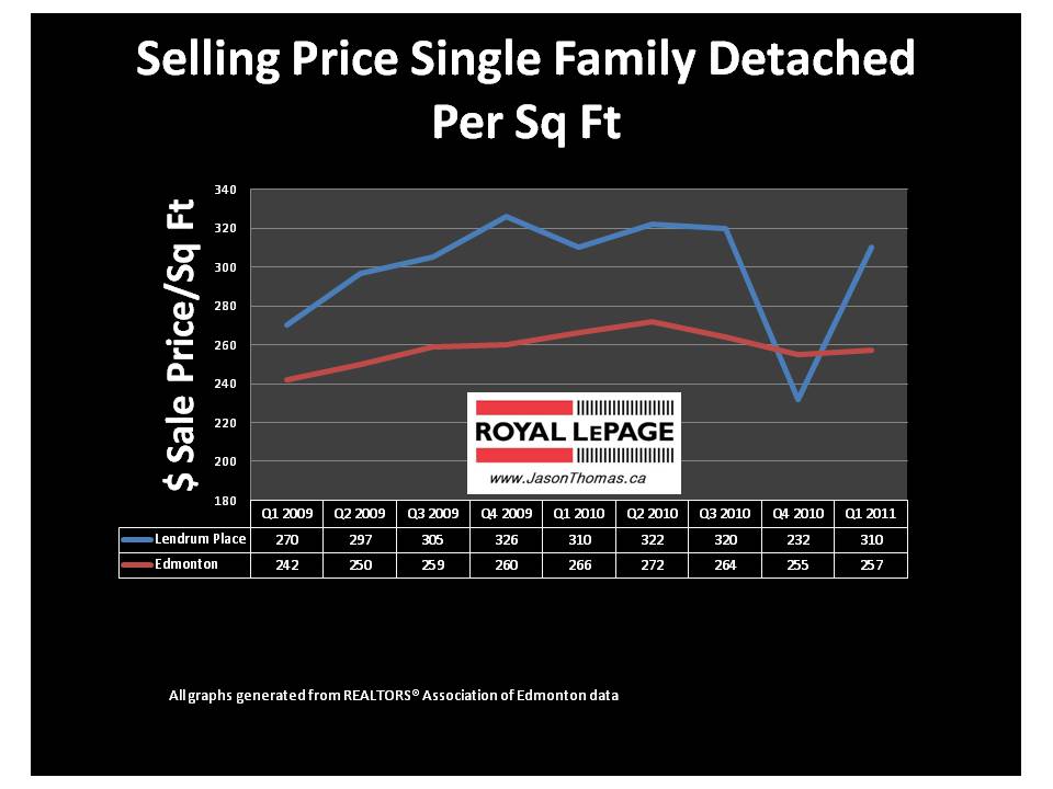 Lendrum Place Edmonton real estate average sale price per square foot 2011